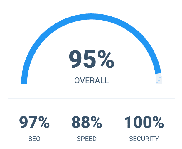 Score de Bel'Vi Dog sur CheckBot : 95/100 au total, 97/100 sur le SEO, 88/100 de vitesse et 100/100 de sécurité.